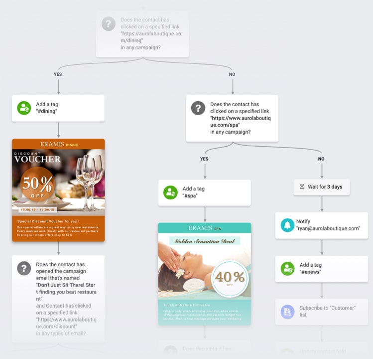 Automated email marketing tool